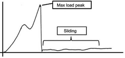 Figure 2 Typical force profile during the penetration of the test foil with a needle, showing the maximum load peak, e.g., the maximum force from the cutting resistance, followed by the sliding of the cannula.