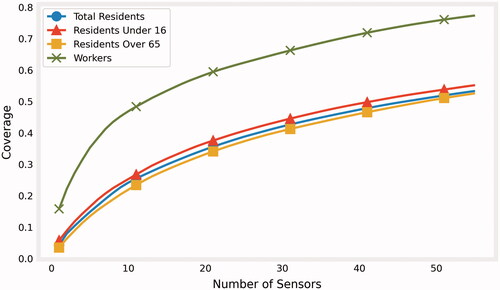 Figure 3 Sensor coverage score based on number of sensors for demographic variables (using a 500-m solution).