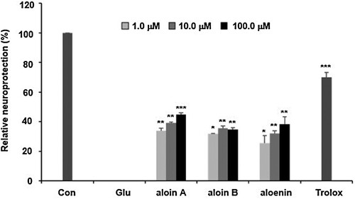 Figure 5. Neuroprotective activities of aloin A, aloin B and aloenin against glutamate-induced neuronal death of HT22 cells. Data are means ± S.D. *p < 0.05, **p < 0.01, and ***p < 0.001 versus the glutamate-treated group.