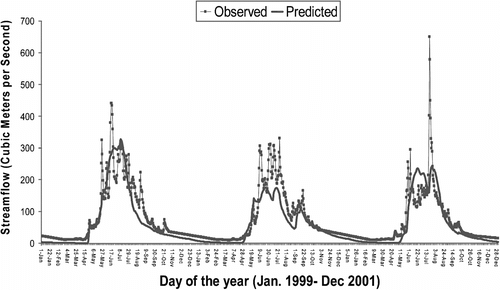 Figure 3 Hydrograph that compares observation and simulated results of calibrated WATCLASS.