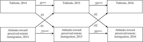 Figure 3 Tabloids and perceived remote immigration (structural equation model).Note. N = 2,832. After assessment of model fit, all previous values of the dependent variable were added in each equation. Perceived close immigration and the other media types were controlled. Model fit: Chi-square (2) = 16.62, RMSEA = 0.015, CFI = 0.999 *p < .05. **p < .01. ***p < .001.