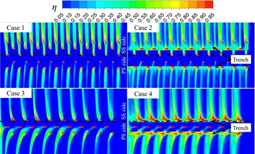 Figure 11. Influence of different showerhead cooling holes on local η distributions on the LE region.