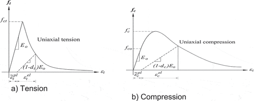 Figure 12. Response of concrete to uniaxial loading in a) tension b) compression.