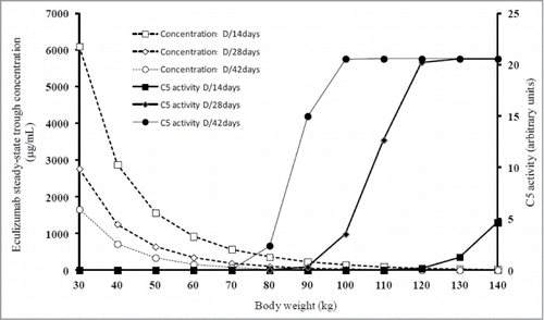 Figure 4. Prediction of eculizumab concentrations and complement activity. Simulations of steady-state trough eculizumab concentrations (broken lines) and complement activity (bold lines) according to body weight for a 1200 mg maintenance dose given every 14 d (squares), every 28 d (diamonds) and every 42 d (circles).