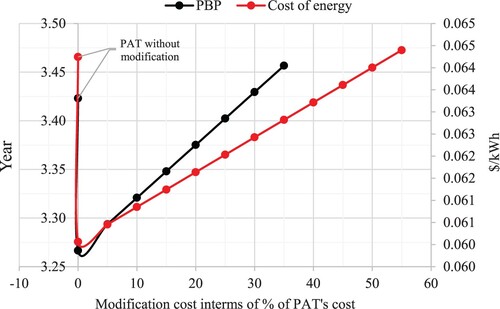Figure 6. Payback period and cost of energy for impeller modification.