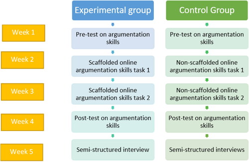 Figure 3. Visual representation of research process.