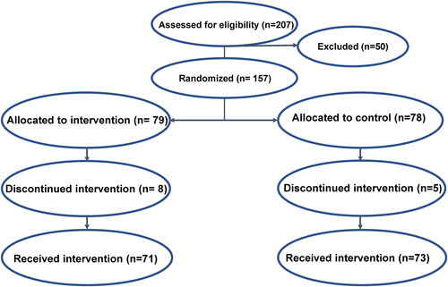 Figure 1. Flowchart of inclusion for the randomized controlled trial.