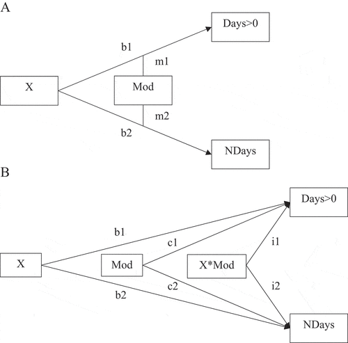 Figure 1. (A) Conceptual model and (B) statistical model. X is the predictor, Mod is the moderator, X*Mod is the interaction, and the two outcomes are Days>0, which represents whether there is sickness absence, and NDays, which represents number of days in case of sickness absence. Coefficients b, m, c, and i represent the direct effects of X, the moderation of the direct effects, the direct effects of Mod, and the effect of the interaction on the outcomes, respectively. Indices 1 and 2 refer to the outcomes sickness absence or not and number of days in case of sickness absence, respectively. The moderations m1 and m2 in the conceptual model are tested by i1 and i2 in the statistical model