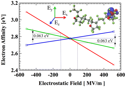 Figure 6. Influence of the external electrostatic field on electron affinity.
