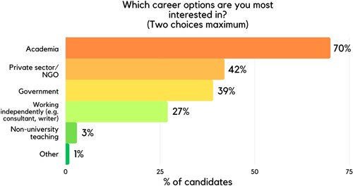 Figure 2. Candidates’ desired career paths. n = 88.