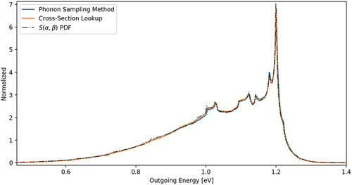 Fig. 2. Single-scatter energy distributions for 1.2 eV neutrons incident on crystalline graphite.