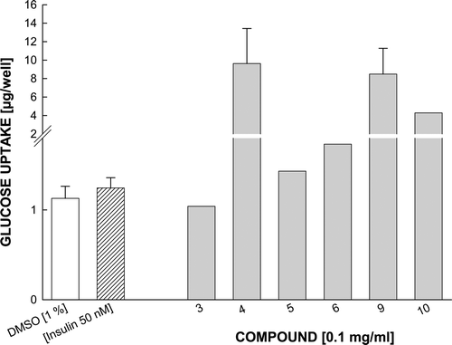 Figure 4.  Effect of insulin and tested compounds on glucose uptake. Mean ± SEM two to four experiments.