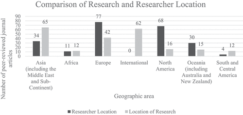 Figure 2. Comparison of research and researcher location.