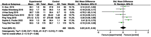 Figure 5 Forest plot of gestational age at delivery.