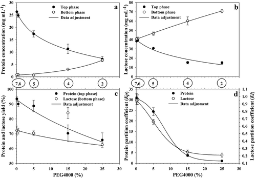 Figure 3. Effect of PEG4000 concentration on protein (a) and lactose (b) concentrations, separation yield (c), and partition coefficients (d) in ATPE systems. Circled numbers identify the ATPE systems signaled in Figure 1.Figura 3. Efecto de la concentración de PEG4000 sobre la concentración de proteína (a) y lactosa (b), rendimiento de separación (c) y coeficientes de partición (d) en sistemas ATPE. Los números encerrados en círculos identifican los sistemas ATPE señalizados en la Figura 1.