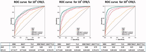 Figure 3. Receiver operating characteristic (ROC) curves, comparing UF-5000 results with bacterial culture classification. ROC curves were used to compare the cutoff points of bacterial count (BACT), leucocyte count (WBC), and yeast like cells (YLC) and the combined BACT*WBC and BACT*YLC count. The area under the curve (AUC) with 95% confidence intervals (CI) is shown for each parameter at all three culture levels. Positive urine cultures were grown with ≤2 microorganisms: i) ≥106 CFB/L, ii) ≥107 CFB/L, and iii) ≥108 CFB/L. Negative urine cultures were samples with apparent contamination and sterile cultures or mixed flora (without quantification). Mixed flora was defined as growth of >2 microorganisms (without any further identification or quantification). All samples were included (All Patient group, n = 1119).