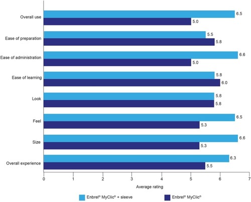 Figure 1 Average scores given by participants. Participants rated attributes on scales of 1 to 7, where 1 = not at all easy and 7 = extremely easy (overall use, ease of preparation, ease of administration, ease of learning to use) or 1 = not at all positive and 7 = extremely positive (look, feel, size and overall experience).