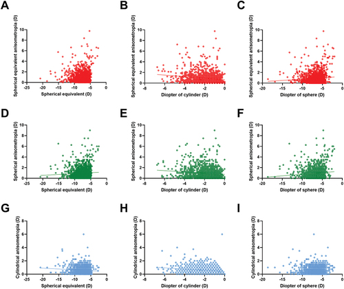 Figure 4. The distribution and univariate linear regression of anisometropia with spherical equivalent, dioptre of cylinder and dioptre of sphere. Univariate linear regression: A~C: the distribution of spherical equivalent anisometropia with spherical equivalent (P = 0.179), dioptre of cylinder (y = −0.142 × x + 0.654, P < 0.001) and dioptre of sphere (y = 0.049 × x + 1.246, P < 0.001). D~F: The distribution of spherical anisometropia with spherical equivalent (y = 0.032 × x + 1.204, P = 0.017), dioptre of cylinder (y = −0.115 × x + 0.742, P < 0.001) and dioptre of sphere (y = 0.060 × x + 1.358, P < 0.001). G~I: the distribution of cylindrical anisometropia with spherical equivalent (y = −0.026 × X + 0.384, P < 0.001), dioptre of cylinder (y = −0.091 × x + 0.409, P < 0.001) and dioptre of sphere (P = 0.095).