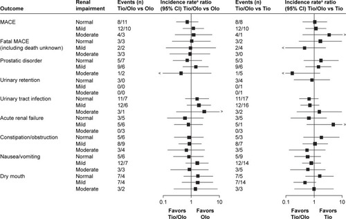 Figure 4 Exposure-adjusted incidence rate ratios and 95% CI (forest plots) of clinically relevant adverse event groups associated with renal impairment comparing tiotropium/olodaterol with the monocomponents.