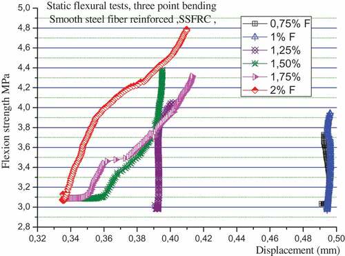 Figure 5. Flexural three-point bending of all batches