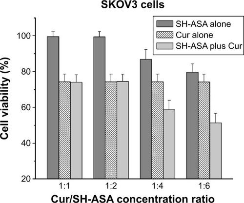 Figure 8 Anticancer effect of free SH-ASA and Cur combination.Note: The results of the 1:4 and 1:6 combination groups demonstrated obvious synergistic effects.Abbreviations: SH-ASA, SH-aspirin; Cur, curcumin.