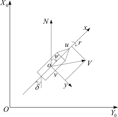 Figure 2. Plane movement diagram of USV, where u, v and r represent the forward speed, sway speed and yaw speed. ψ and δ denote the course angle and rudder angle. V is resultant velocity of u and v. o−xy is the attachment coordinate system, and o is the centre of gravity of the USV, O−X0Y0 is the geodetic coordinate system, and O is the origin, and OX0 represents the due north direction (Fossen, Citation1957).