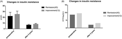 Figure 6. Analysis of glucose metabolism factors influencing the effect of 2 years post-operation diabetes in the group with high BMI. p-Values for differences are <.05 after 2 years in FIn and HOMA-IR.