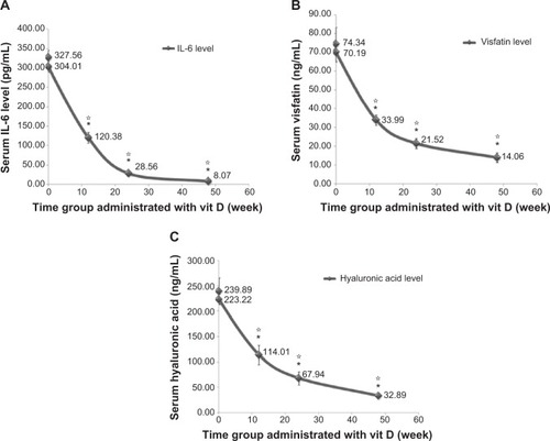 Figure 3 Effect of long term vitamin D administration plus SOC therapy PEG-IFN/RBV on serum IL-6, visfatin and hyaluronic acid levels.
