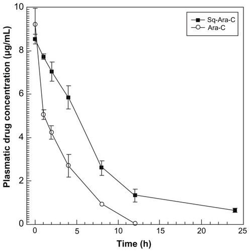 Figure 4 Pharmacokinetic profiles for free Ara-C and Sq-Ara-C in DBA/2 mice following intravenous administration of a 1 mg/kg dose.Note: Data are the mean of three independent experiments ± standard deviation.