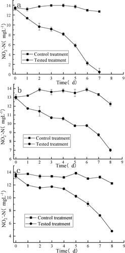 Figure 6. Removal efficiency of nitrite (mean ± SD) in waters from a freshwater shrimp pond (a), NanHu Lake (b) and brackish water (c).