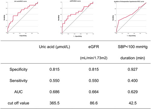 Figure 4. Receiver operating characteristic curve of the risk factors for AKD.