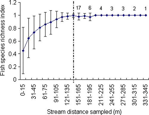 Fig. 3  Species richness index curve (species accumulation standardised to a common value of between 0 and 1 for every 15 m sampled, 1 = 100% of the richness detected for the total distance sampled). Data points up to 150 m (dashed line) are means derived from n=73 sites across New Zealand. Numbers to the right of the dashed line represent the number of sites where more than 150 m was sampled. Likelihood of detecting previously undetected species becomes lower with increasing stream distance sampled. Error bars are expressed as (±1 SD around the mean).