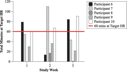 Figure 4. Total time at target heart rate for case group participants per study week (n = 5)
