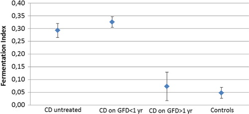 Fig. 1 Display of short-chain fatty acid (SCFA) fermentation index (see Table 1) in individuals with coeliac disease (CD) at presentation, after less than 1 year of gluten-free diet (GFD), more than 1 year of GFD and healthy controls, respectively. The values are expressed as mean±SEM.