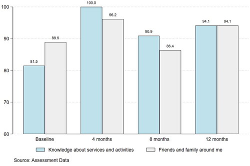 Figure 1. Community connections over time.