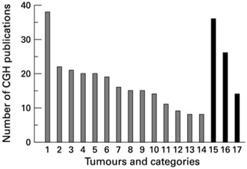 Figure 12. CGH was used to analyze the diversity of tumors and the sorts of reports (1992–1998) (Adapted from Weiss MM et al.) [Citation64].