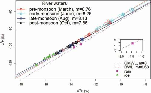 Figure 4. The isotopic relationship of seasonal river water and end-member samples relative to the GMWL. The RWL shown is derived from three bulk precipitation samples. The highly enriched June rain sample plots off the page (inset)