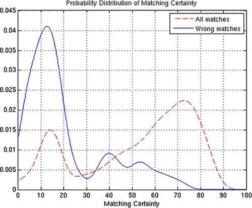 Figure 3. Probability distribution of Matching Certainty.