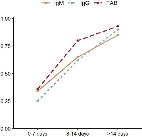 Figure 5. Dynamic change of the sensitivity of serology test at 0–7, 8–14, >14 days since symptom onset.