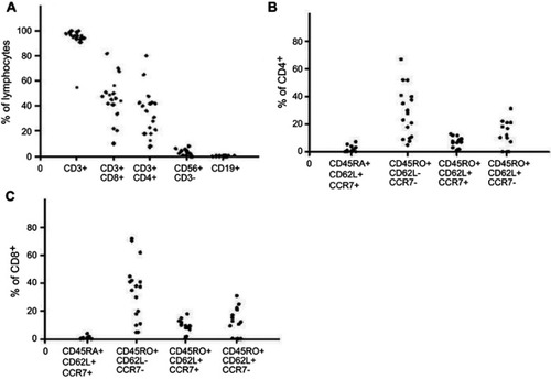 Figure 1 Phenotype analysis of TAA-CTLs generated from patients with AML. (A) Phenotyping of the ex vivo expanded TAA-CTLs after the second stimulation, gated on lymphocytes. (B) T-cell subsets within the CD3+/CD4+ subpopulation. (C) T-cell subsets within the CD3+/CD8+ subpopulation.Abbreviation: TAA-CTLs, Tumor associated antigen specific cytotoxic T lyphocytes.