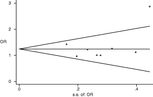 Figure 3. Publication bias for the analysis of association of MCP-1 -2518G/A gene polymorphism with DN risk for Asians.