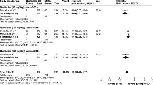 Figure 9 The forest plot of comparison of relative risks (95% confidence interval) for the clinical remission rates of quetiapine vs SSRIs in GAD.