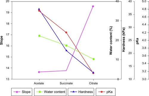 Figure 6 The correlation between MCS(1)-HEC(0.1)-acetate/MCS(1)-HEC(0.1)-succinate/MCS(1)-HEC(0.1)-citrate and slope (♦), water content (■), hardness (▲), and pKa(•).