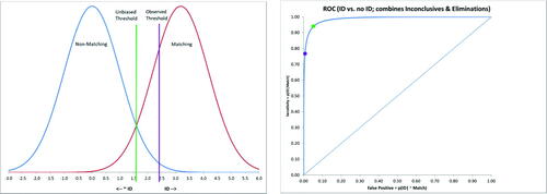 Fig. 4 Left: PDFs implied by observed sensitivity and specificity from combining inconclusive responses and Identifications, assuming Normal-Normal, equal variance distributions; right: ROC curve assuming a Normal-Normal, equal variance model for Eliminated versus not Eliminated (inconclusive responses and Identifications combined).
