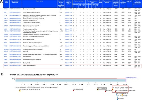 Figure 2 Target genes of miRNA-21-5p predicted by Targetscan.