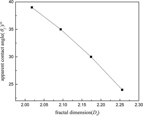 Figure 12. Relationship between the apparent contact angle and fractal dimensions.