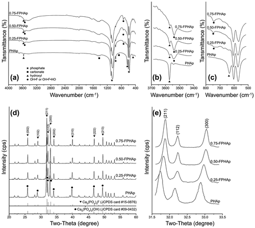 Figure 2. (a) FTIR spectra, (b) expanded water stretching region and (c) OH libration region of PHAp, 0.25-FPHAp, 0.50-FPHAp, and 0.75-FPHAp. (d) XRD patterns and (e) expanded X-ray reflections of PHAp, 0.25-FPHAp, 0.50-FPHAp, and 0.75-FPHAp (all spectra are vertically offset for clarity).