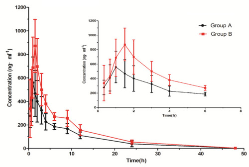 Figure 3 The mean plasma concentration-time curve of selinexor in group A and B after oral administration 8 mg/kg selinexor (zoomed 1 to 6 h pharmacokinetic profile).