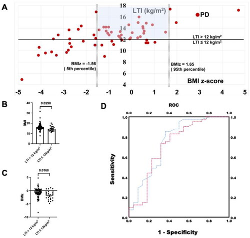 Figure 2. Correlation of LTI with BMI. (A) Correlation of LTI with BMI. (B; C) ROC correlation analysis of the LTI > 12 kg/m2 and LTI ≤ 12 kg/m2 subgroups in BMI value and BMIz value; (D) ROC correlation analysis. PD: peritoneal dialysis; BMI: body mass index; BMIz: body mass index z score; LTI: lean tissue index.