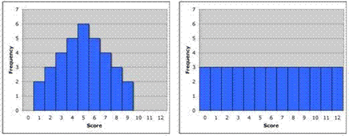 Figure 2: Histograms with large range and regular bar heights